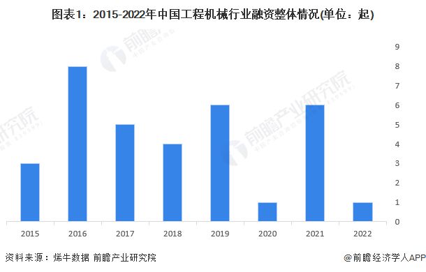 【投资视角】启示2023：中国工程机械制造行业投融资及兼并重组分析(附投融资汇总和兼并重组等)米乐M6 米乐