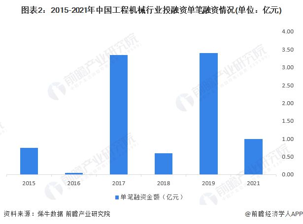 【投资视角】启示2023：中国工程机械制造行业投融资及兼并重组分析(附投融资汇总和兼并重组等)米乐M6 米乐(图2)