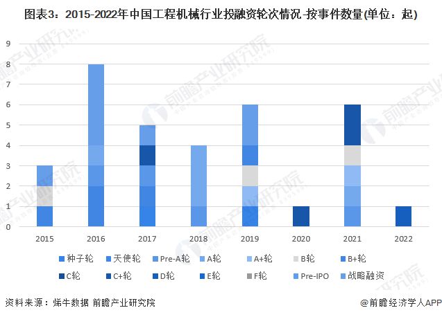 【投资视角】启示2023：中国工程机械制造行业投融资及兼并重组分析(附投融资汇总和兼并重组等)米乐M6 米乐(图3)