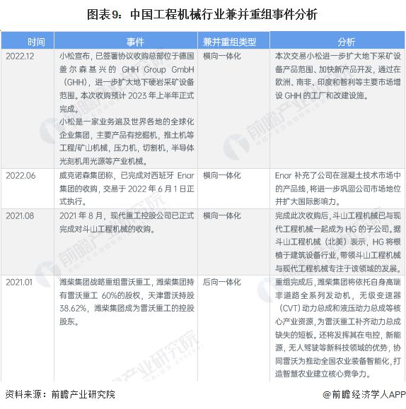 【投资视角】启示2023：中国工程机械制造行业投融资及兼并重组分析(附投融资汇总和兼并重组等)米乐M6 米乐(图6)