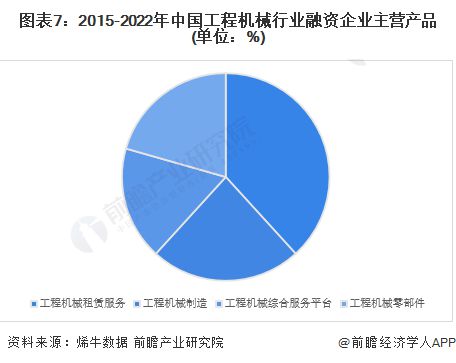 【投资视角】启示2023：中国工程机械制造行业投融资及兼并重组分析(附投融资汇总和兼并重组等)米乐M6 米乐(图4)