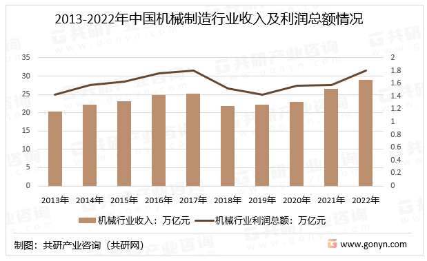 米乐 M6米乐2023年中国机械制造行业发展现状及未来发展趋势分析[图](图2)