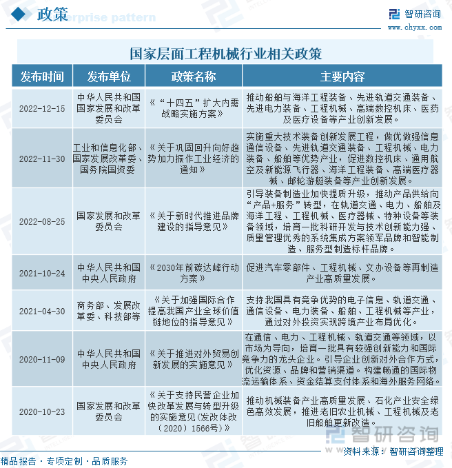 前沿观点！2022年中国工程机械行业全景速览：未来逐渐国际化、绿色化、数字化米乐 M6米乐(图2)