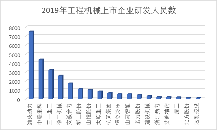 米乐M6 米乐工程机械企业研发实力哪家强？这7家企业拥有千人研发团队(图3)