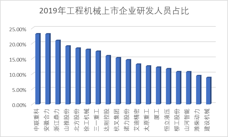 米乐M6 米乐工程机械企业研发实力哪家强？这7家企业拥有千人研发团队(图4)