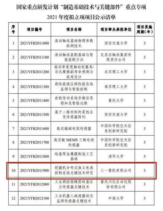 米乐 M6米乐2021国家重点研发计划重点专项三一重机榜上有名！