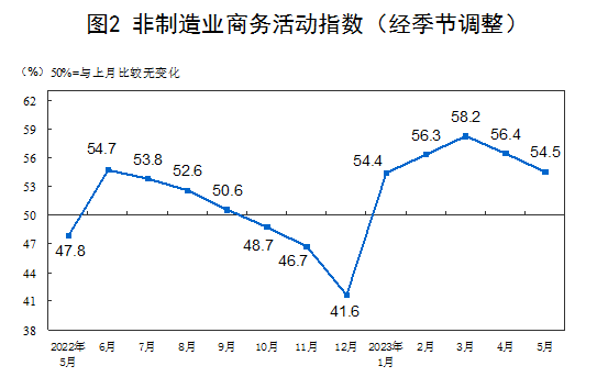 米乐 M6米乐5月份制造业PMI小幅回落 非制造业延续恢复性增长(图2)