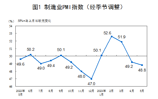 米乐 M6米乐5月份制造业PMI小幅回落 非制造业延续恢复性增长(图1)