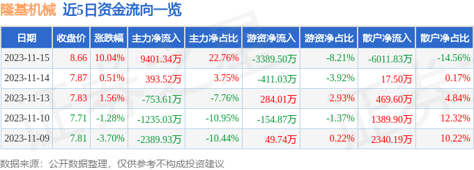 米乐M6 米乐隆基机械（002363）11月15日主力资金净买入940134万元
