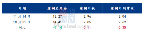 米乐 M6米乐Mysteel调研：10月山东制造业产废量整体下降 为三连升后首降(图3)