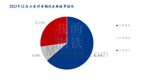 米乐 M6米乐Mysteel调研：10月山东制造业产废量整体下降 为三连升后首降(图2)