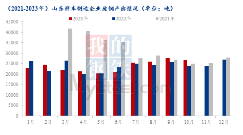 米乐 M6米乐Mysteel调研：10月山东制造业产废量整体下降 为三连升后首降