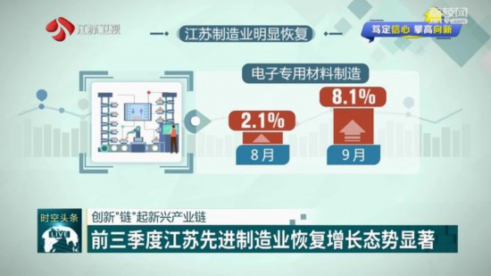 前三季度江苏先进制造业恢复增长态势显著 集群发展更具质量米乐 M6米乐