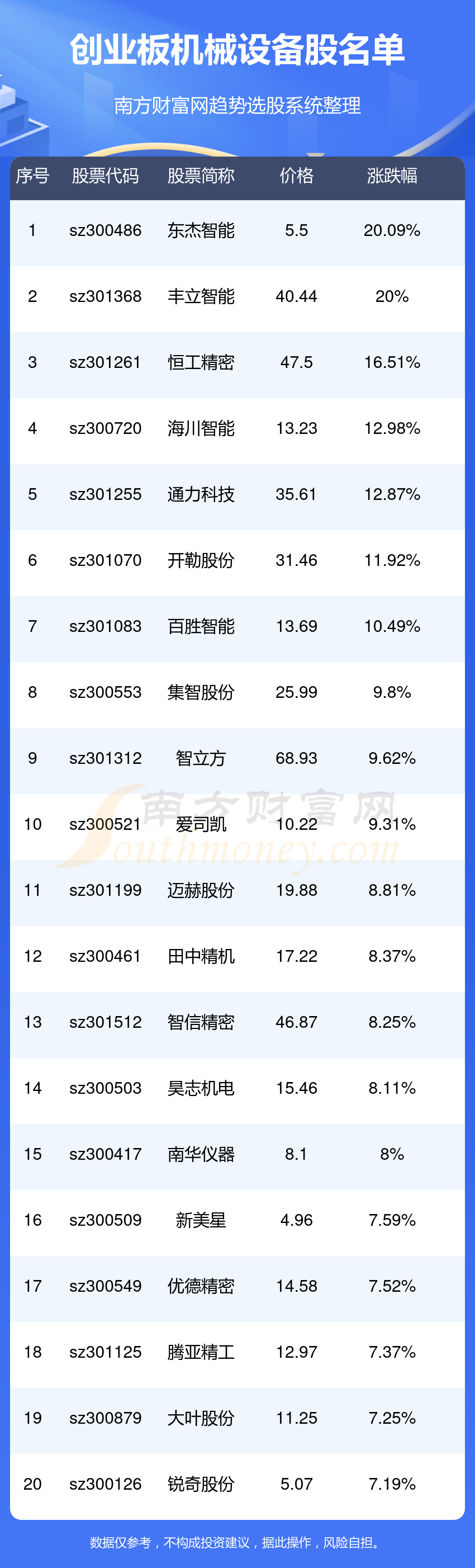 创业板机械设备股有几家？都有哪些？（223）