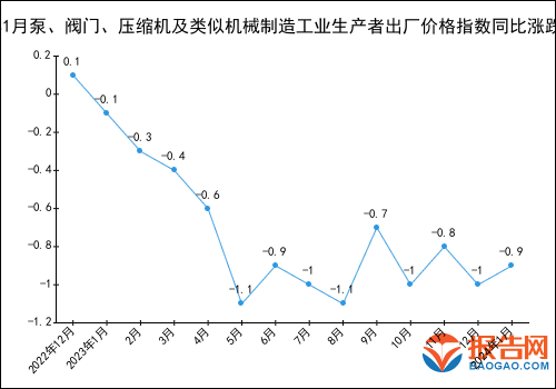 2024年1月泵、阀门、压缩机及类似机械制造工业生产者出厂价格指数统计分析