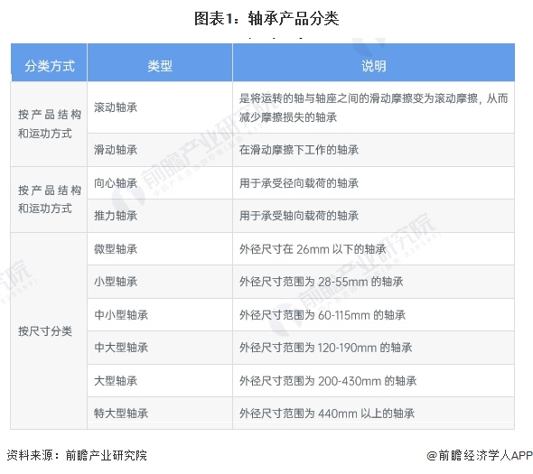 预见2024：2024年中国轴承制造行业市场规模、竞争格局及发展趋势分析 高端产品市场潜力增大(图1)