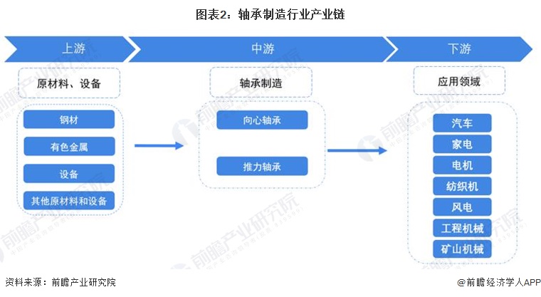 预见2024：2024年中国轴承制造行业市场规模、竞争格局及发展趋势分析 高端产品市场潜力增大(图2)