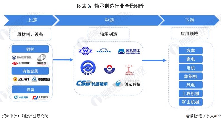 预见2024：2024年中国轴承制造行业市场规模、竞争格局及发展趋势分析 高端产品市场潜力增大(图3)