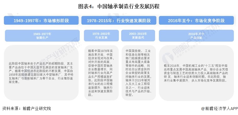 预见2024：2024年中国轴承制造行业市场规模、竞争格局及发展趋势分析 高端产品市场潜力增大(图4)