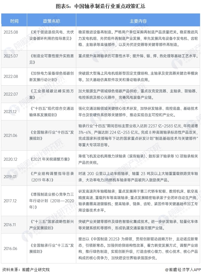 预见2024：2024年中国轴承制造行业市场规模、竞争格局及发展趋势分析 高端产品市场潜力增大(图5)