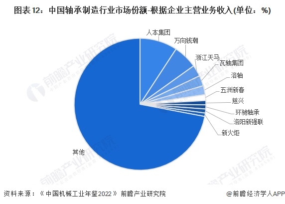 预见2024：2024年中国轴承制造行业市场规模、竞争格局及发展趋势分析 高端产品市场潜力增大(图12)