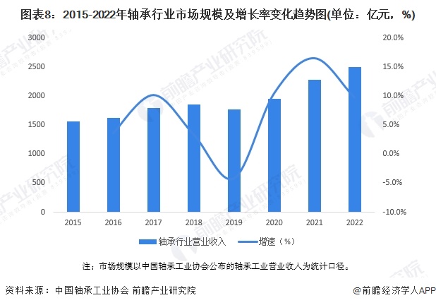 预见2024：2024年中国轴承制造行业市场规模、竞争格局及发展趋势分析 高端产品市场潜力增大(图8)