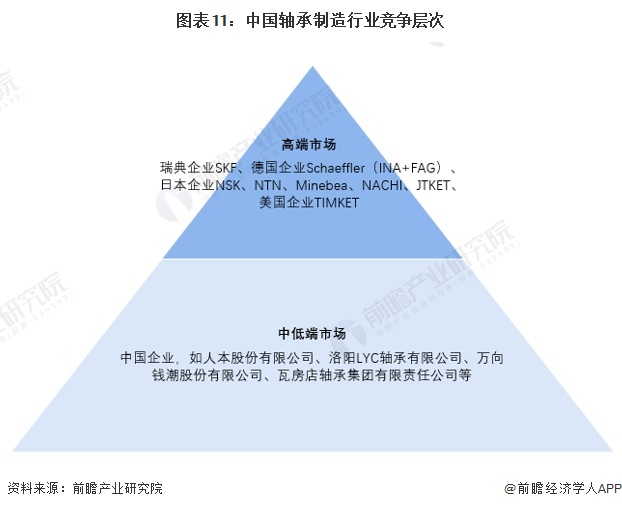 预见2024：2024年中国轴承制造行业市场规模、竞争格局及发展趋势分析 高端产品市场潜力增大(图11)