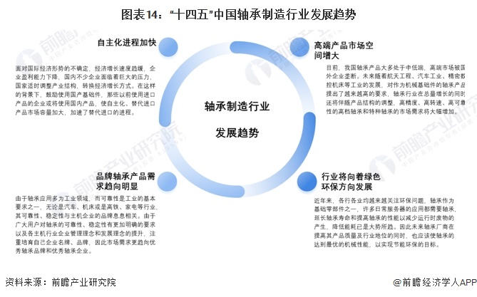 预见2024：2024年中国轴承制造行业市场规模、竞争格局及发展趋势分析 高端产品市场潜力增大(图14)