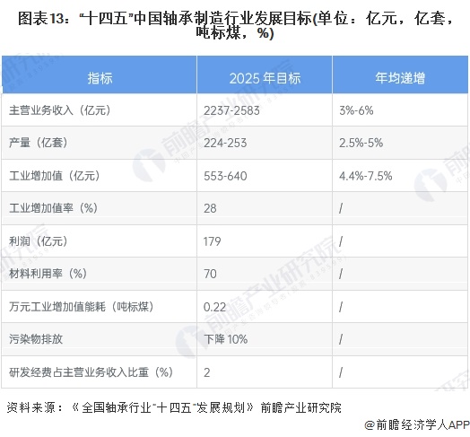 预见2024：2024年中国轴承制造行业市场规模、竞争格局及发展趋势分析 高端产品市场潜力增大(图13)