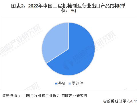 【前瞻分析】2023-2028年中国工程机械制造行业发展及未来趋势(图2)