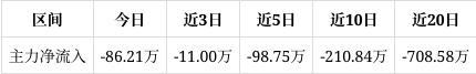 奇精机械涨365%成交额227660万元连续2日被主力资金减仓
