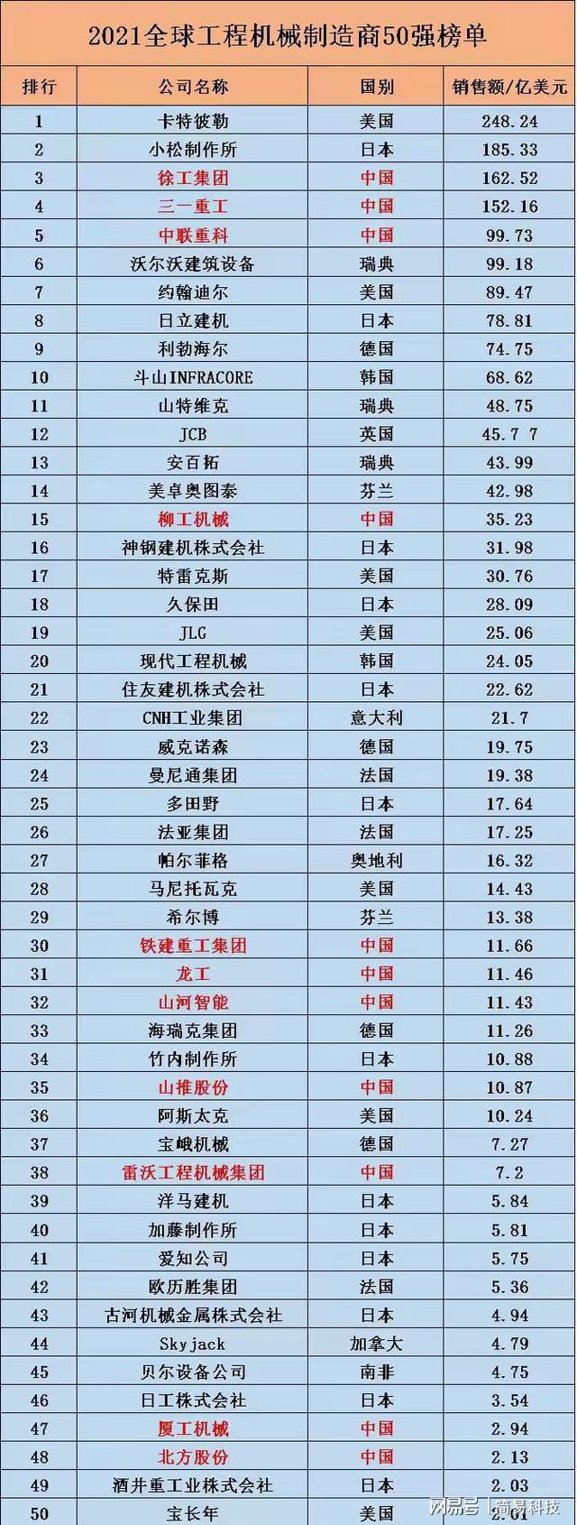 全球机械制造50强日本独占13家美国7家中国有多少家？(图5)